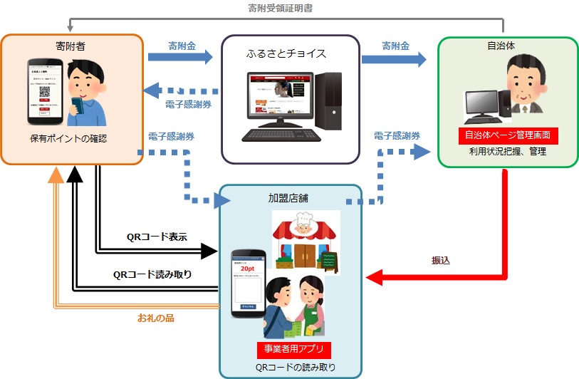 電子感謝券の利用イメージ