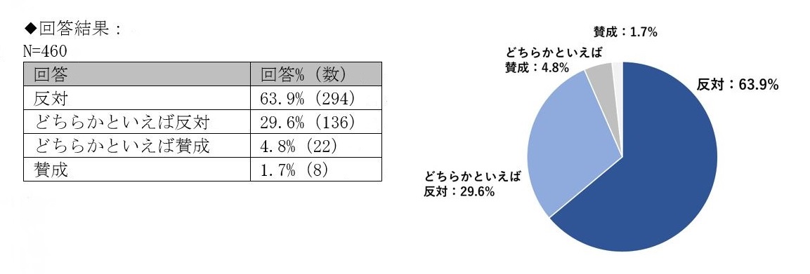 アンケート回答結果 円グラフ