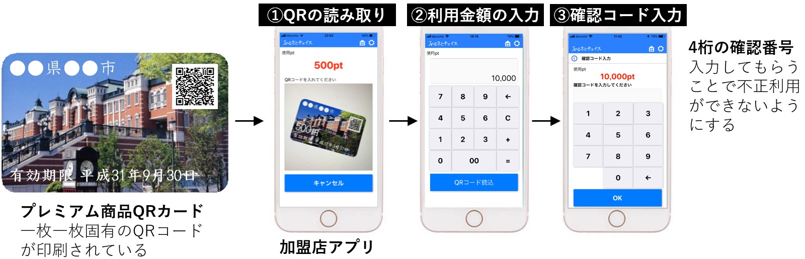 ハイブリッド・プレミアム商品券（カード）の利用イメージ