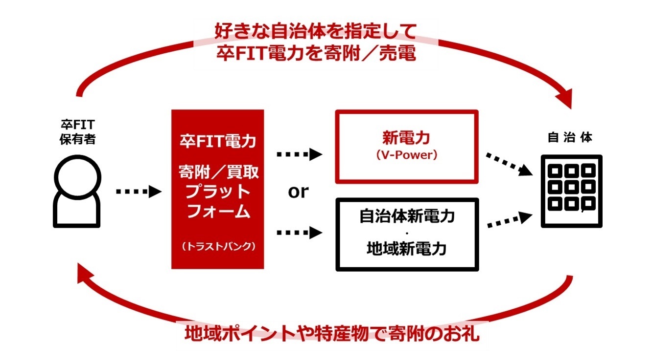 本サービスによる卒FIT電力の買取、寄附のイメージ図