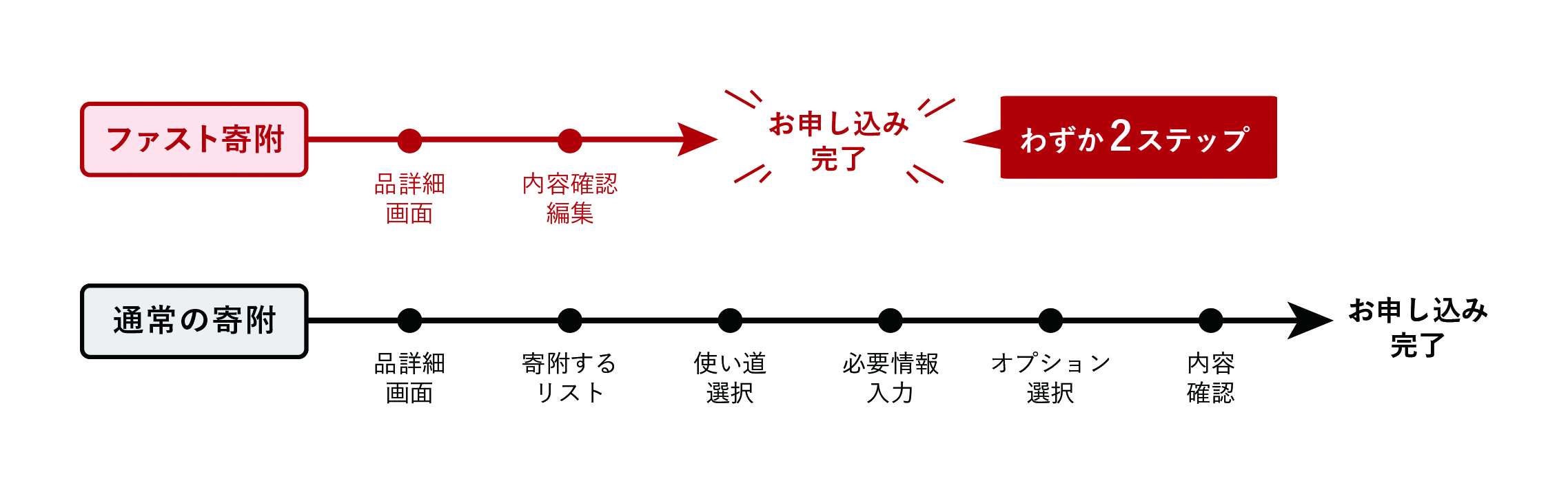 ファスト寄附と通常の申し込みの比較イメージ