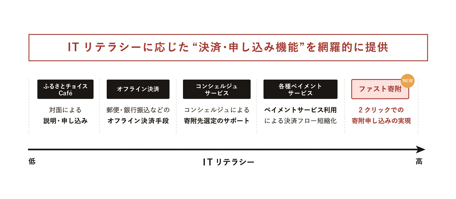 「ファスト寄附」利用イメージ (スマートフォン版)