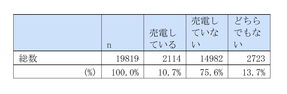 調査表：Q あなたはご自宅の屋根などに太陽光発電の設備を設置して、電力会社への売電をしていますか？