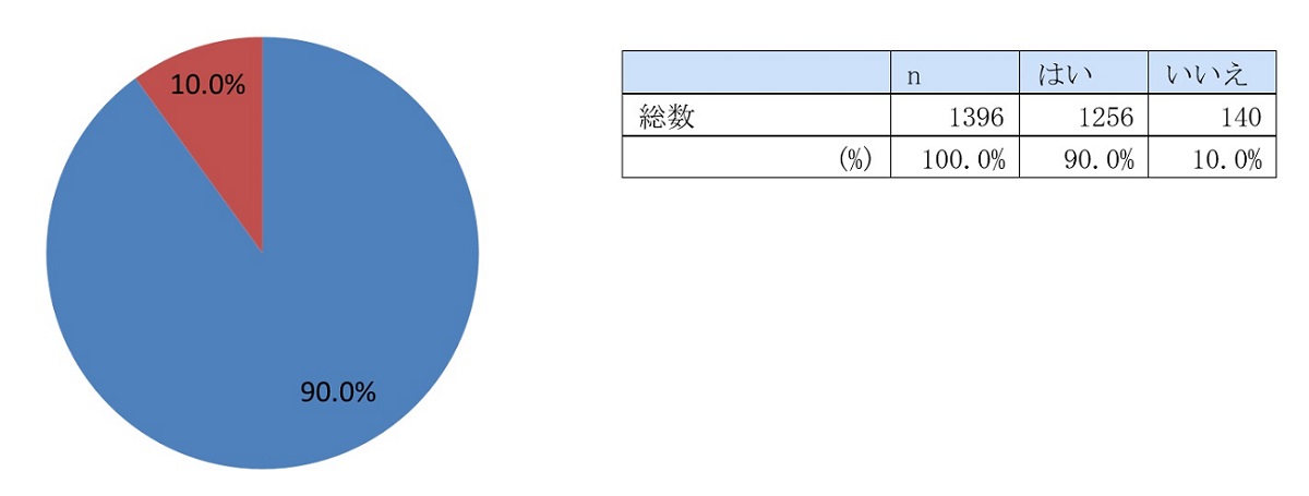 調査表：Q 住宅用太陽光発電設備を設置した家庭において、発電し自家消費された上での残りの電力（余剰電力）分を、国が定めた固定価格で電力会社が買い取る制度（FIT）の期間（10年間）が2019年11月から順次満了すること（卒FIT）をご存知でしょうか？