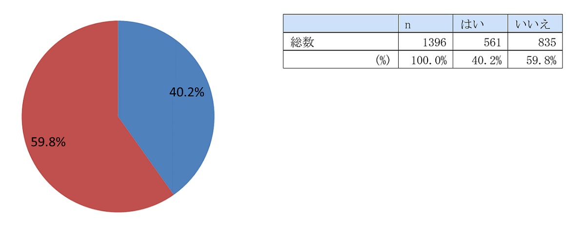 調査表：Q 卒FIT後、自家消費をおこなった上で残りの電力（余剰電力）を無償で寄付することに関心はありますか？