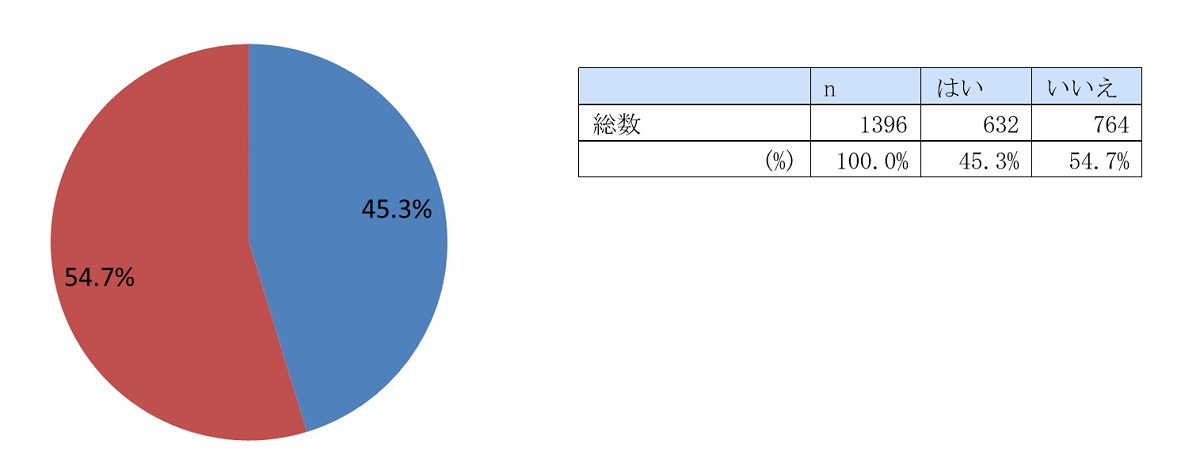 調査表：Q 余剰電力を売らずに、ゆかりのある地域（自治体）に寄付することに関心はありますか？