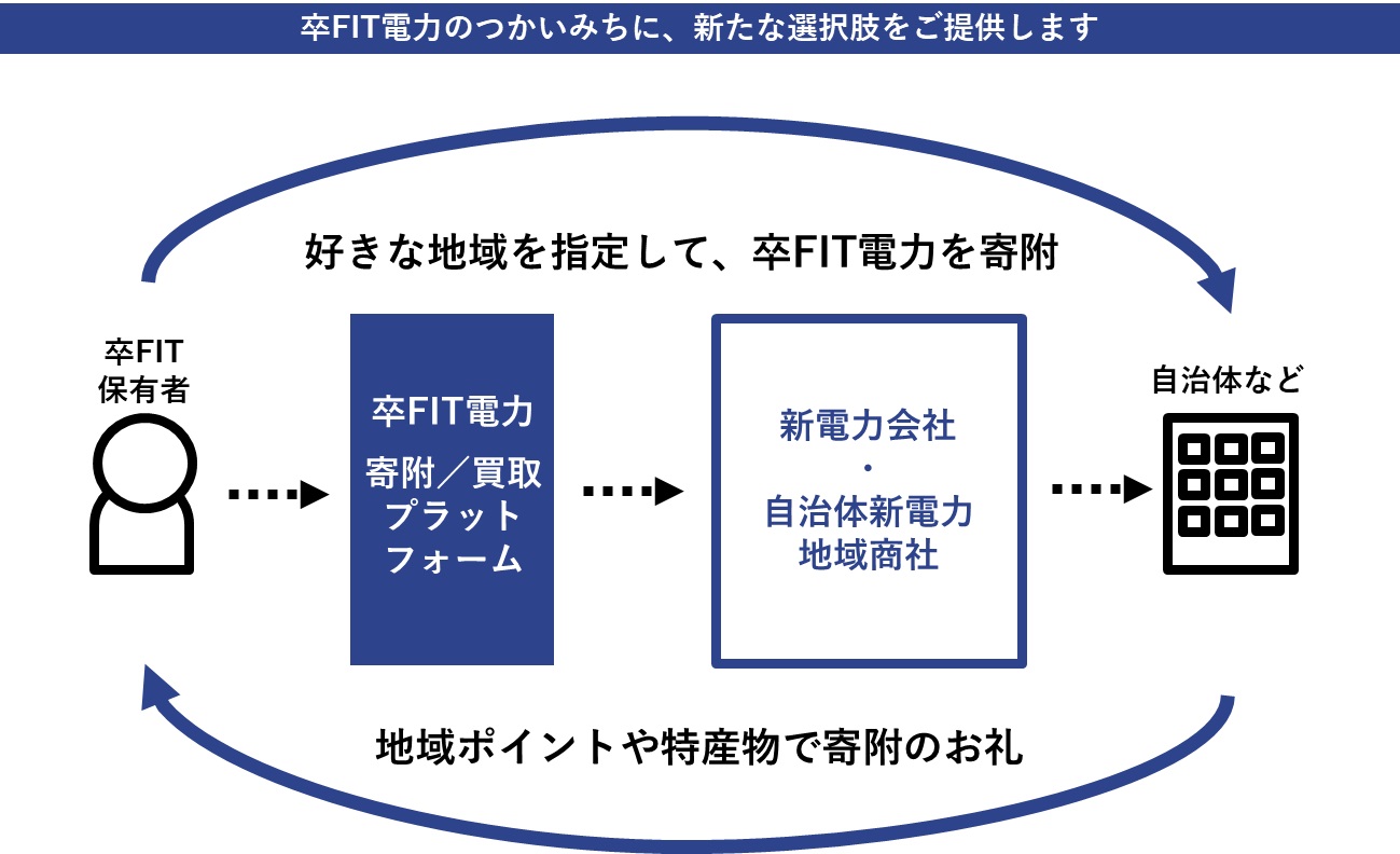 本サービスによる卒FIT電力の買取、寄附のイメージ図