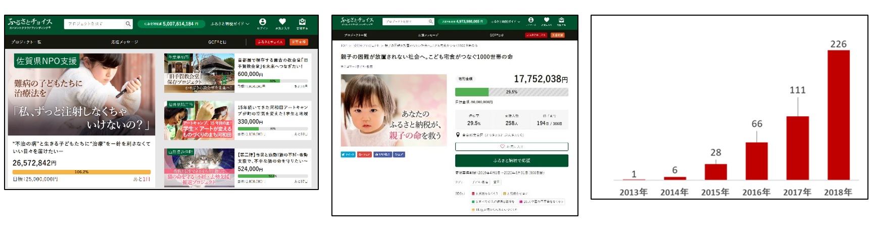 GCFサイトイメージ/プロジェクト数推移