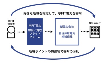 本サービスによる卒FIT電力の買取、寄附のイメージ図