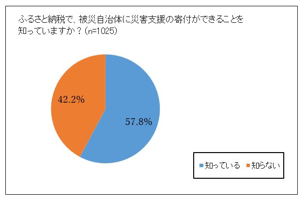 ふるさと納税で、被災自治体に災害支援の寄附ができることを知っている人は約6割（認知度）