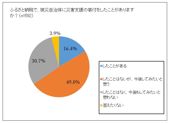 ふるさと納税で、被災自治体に災害支援の寄付をしたことがある人は16.4%（利用率）