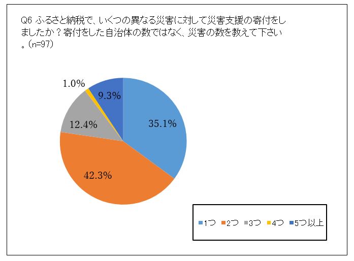 2つ以上の異なる災害でふるさと納税を利用したリピーターは65%