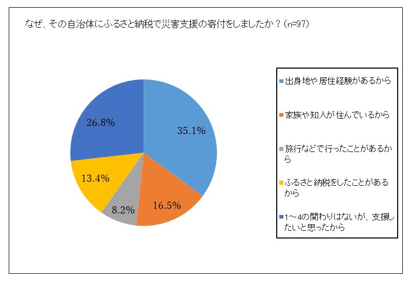 災害支援の寄附先は、出身地や家族・知人の居住地、旅行先など「関わりのある地域」が約6割