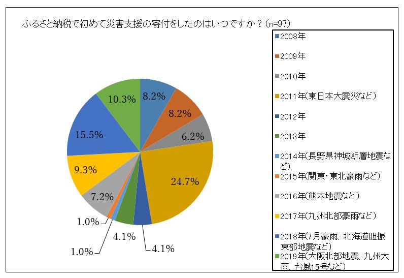 ふるさと納税で災害支援の寄附をしたきっかけは、2011年東日本大震災が約25%で最多