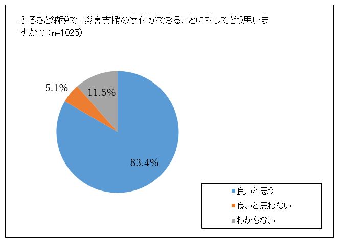 ふるさと納税で寄附することを「良いと思う」と評価した人は8割以上