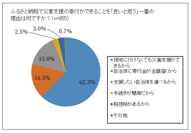 ふるさと納税による災害支援を支持する理由は、「現地に行けなくても災害支援ができる」が6割以上