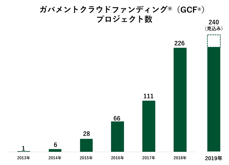 2019年、GCFプロジェクト発足数