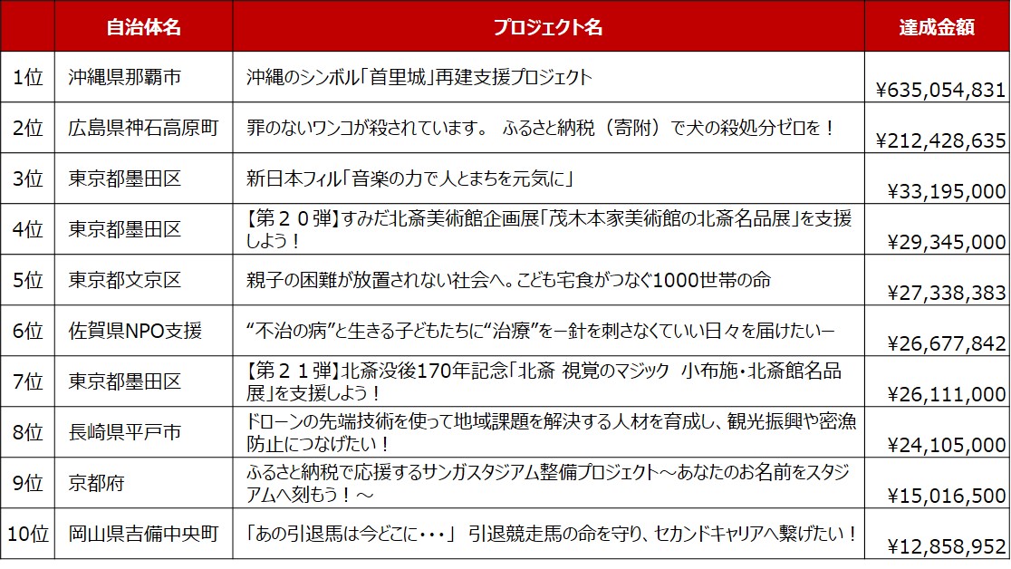 2019年寄附金額ランキング