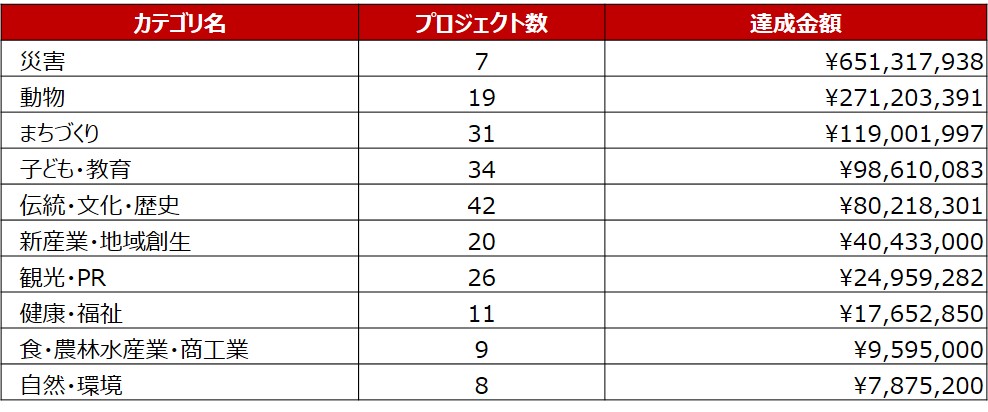 2寄附金が多かったジャンル別ランキング （2019/12/2時点）