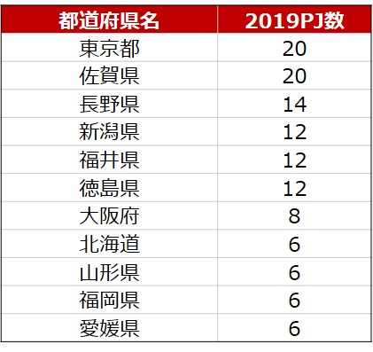 GCFを最も活用している都道府県ランキング （2019/12/2時点）