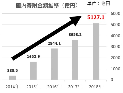 国内寄附金額推移（億円）