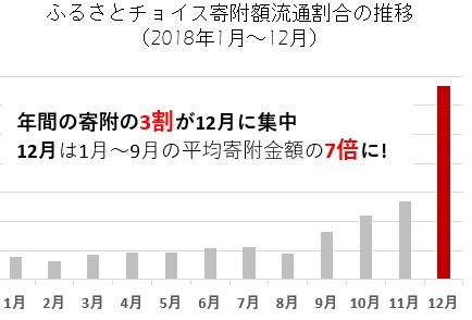 毎年12月にふるさと納税の利用が集中