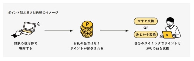 3）自治体ポイントをゲットして、年明けにゆっくり品選び