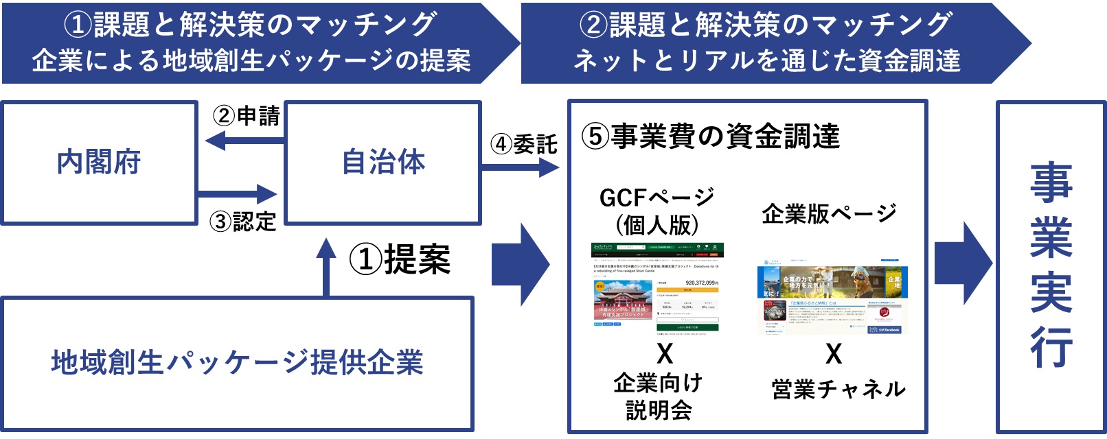 トラストバンクが提供する企業版ふるさと納税サービスのスキーム