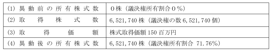 ４．取得株式数、取得価額及び取得前後の所有株式の状況