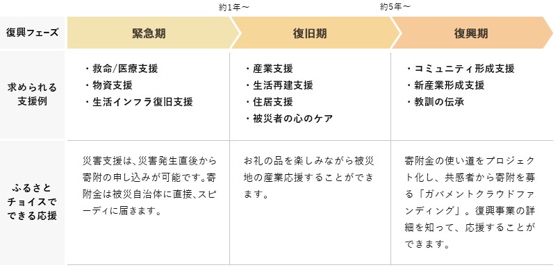 ふるさと納税でできる復興フェーズ