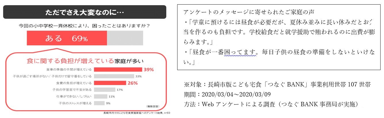 こども宅食利用家庭アンケート調査結果