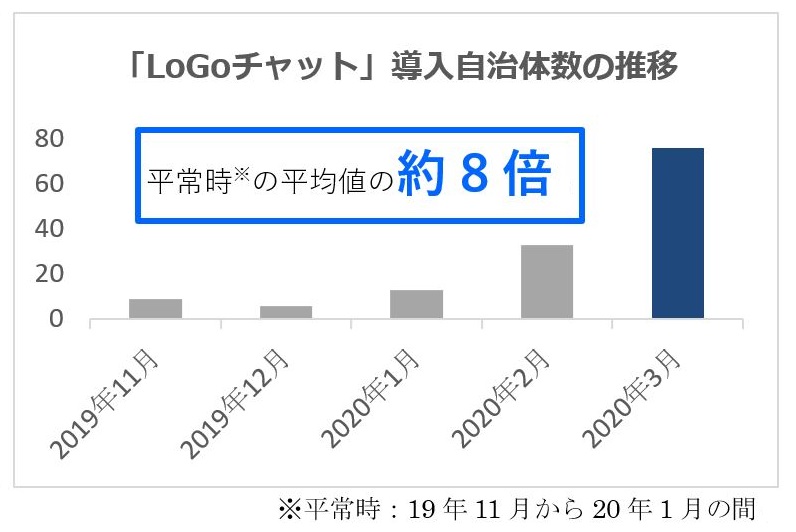 「LoGoチャット」導入自治体数推移