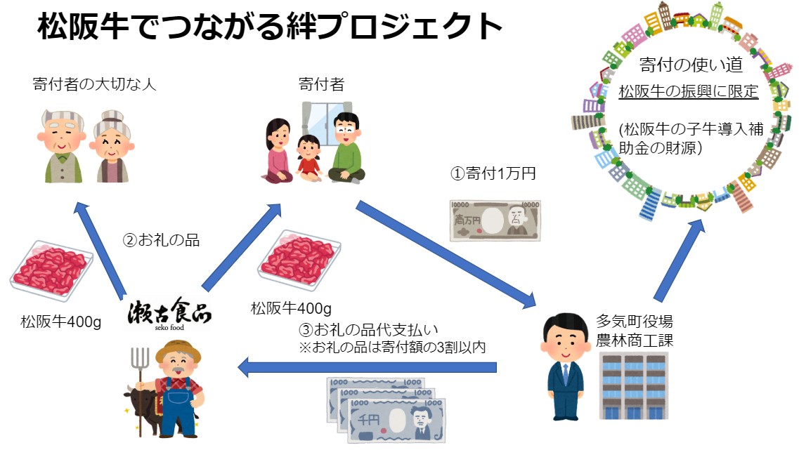 「松阪牛でつながる絆プロジェクト」