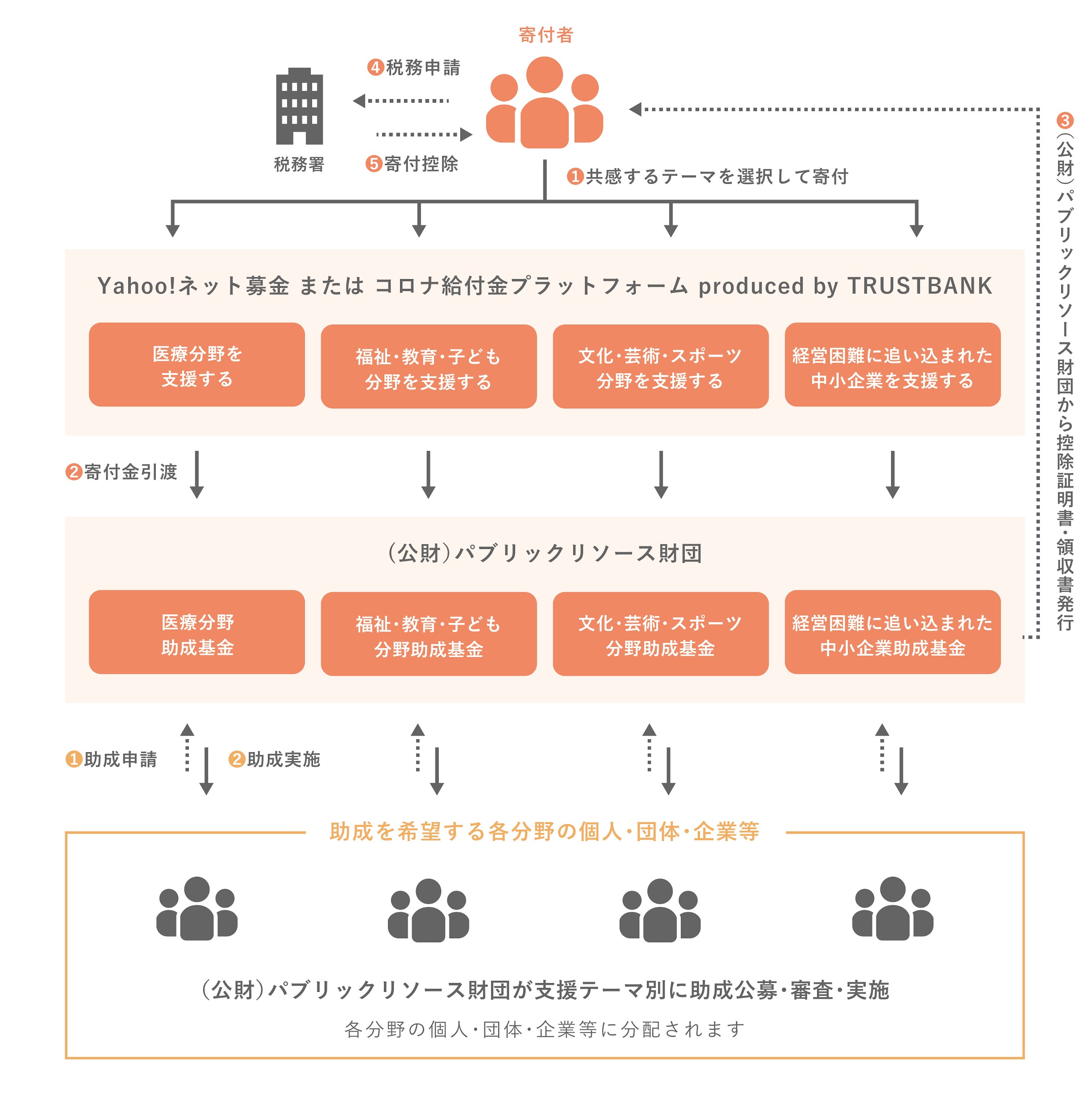 コロナ給付金寄付プロジェクト：寄付の流れ