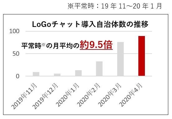 LoGoチャット導入自治体数の推移