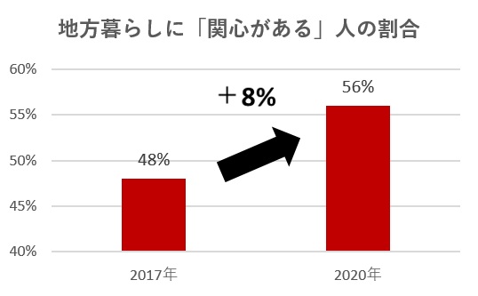 地方暮らしに関心がある人の割合