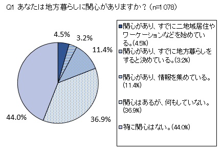 Q1 あなたは地方暮らしに関心がありますか？（n=1078）