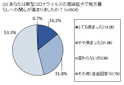 Q2 あなたは新型コロナウイルスの感染拡大で地方暮らしへの関心が高まりましたか？（n=604）