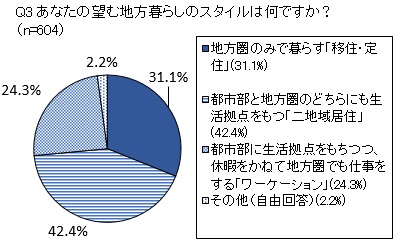 Q3 あなたの望む地方暮らしのスタイルは何ですか？（n=604）