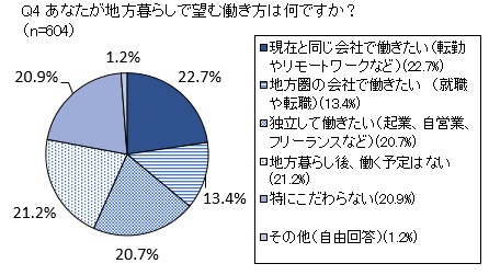 Q4 あなたが地方暮らしで望む働き方は何ですか？（n=604）