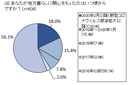 Q5 あなたが地方暮らしに関心をもったのはいつ頃からですか？（n=604）