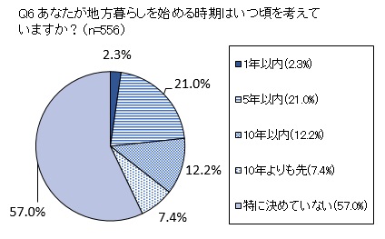 Q6 あなたが地方暮らしを始める時期はいつ頃を考えていますか？（n=556）