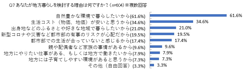 Q7 あなたが地方暮らしを検討する理由は何ですか？（n=604）※複数回答