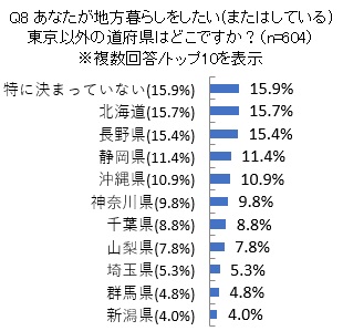 Q8 あなたが地方暮らしをしたい(またはしている)東京以外の道府県はどこですか？（n=604）