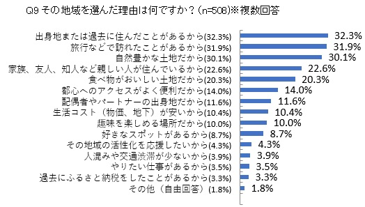 Q9 その地域を選んだ理由は何ですか？（n=508)※複数回答
