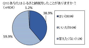 Q10 あなたはふるさと納税をしたことがありますか？（n=604）