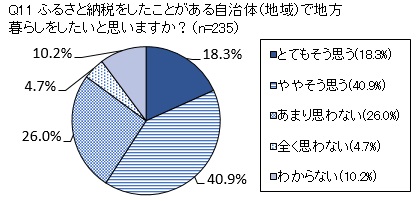 Q11 ふるさと納税をしたことがある自治体（地域）で地方暮らしをしたいと思いますか？（n=235）