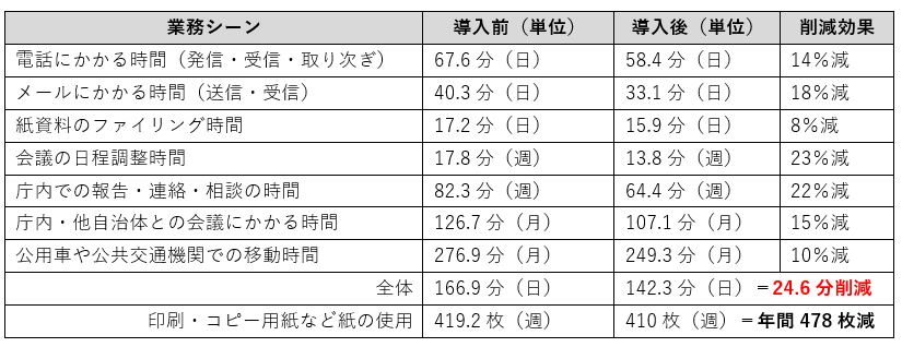 LoGoチャット自治体効果試算：各項目の削減効果