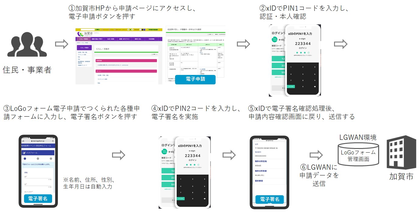 LoGoフォーム電子申請の利用フロー
