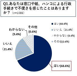 Q1.あなたは窓口や紙、ハンコによる行政手続きで不便さを感じたことはありますか？（n=1089）